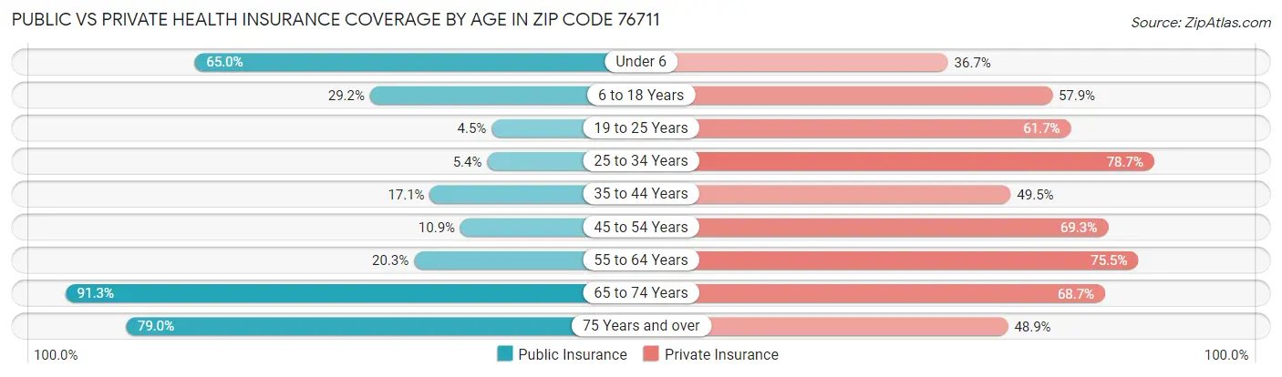 Public vs Private Health Insurance Coverage by Age in Zip Code 76711