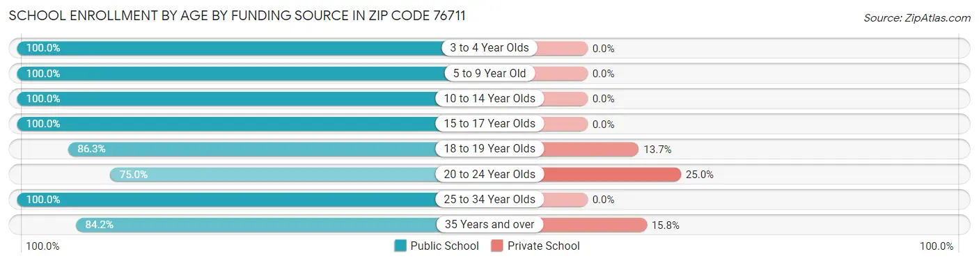 School Enrollment by Age by Funding Source in Zip Code 76711