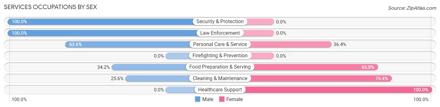 Services Occupations by Sex in Zip Code 76711