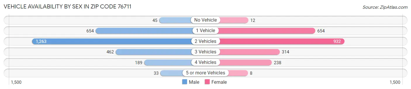 Vehicle Availability by Sex in Zip Code 76711