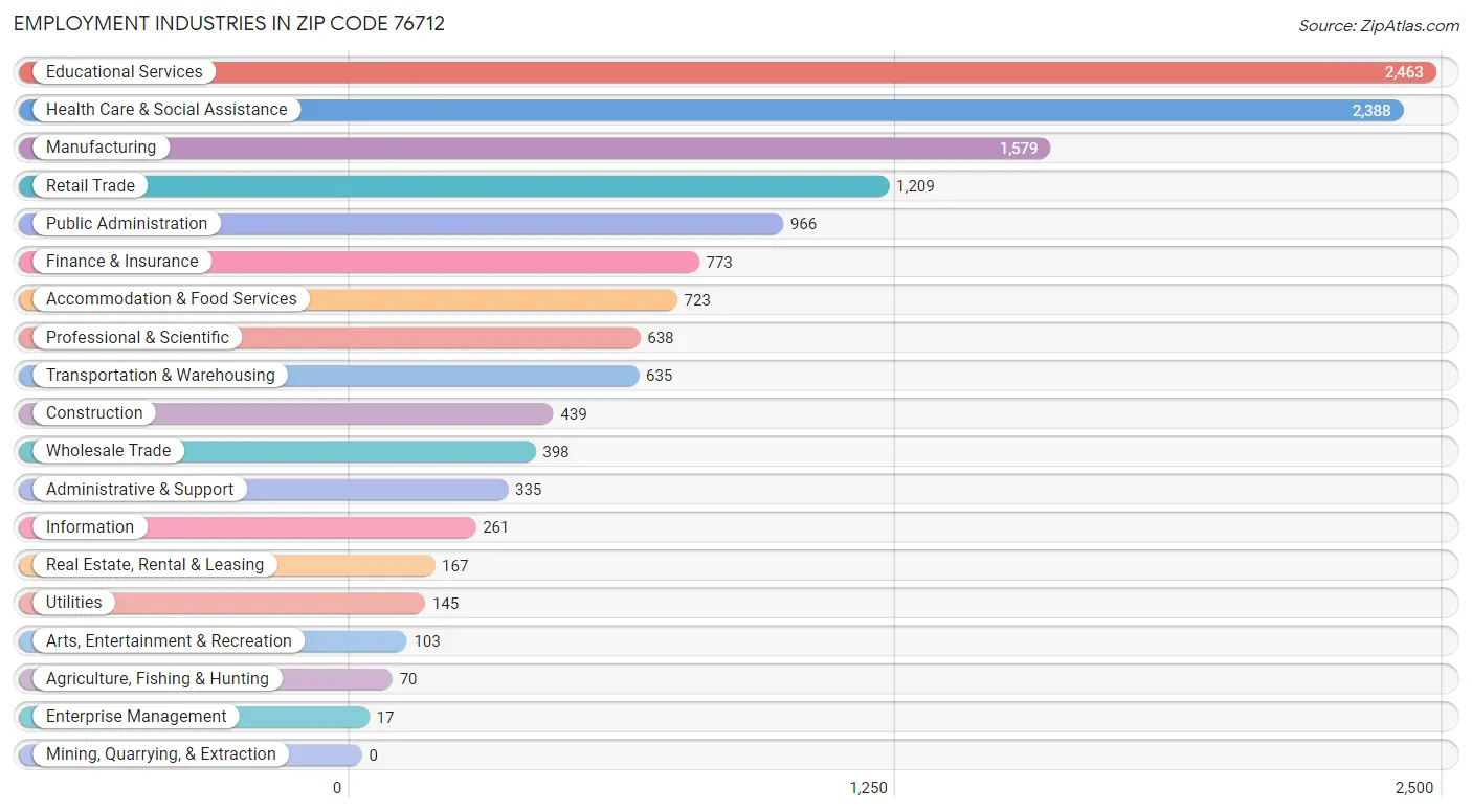 Employment Industries in Zip Code 76712