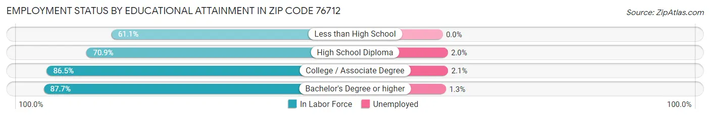 Employment Status by Educational Attainment in Zip Code 76712