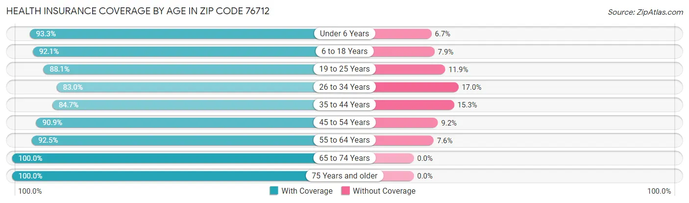 Health Insurance Coverage by Age in Zip Code 76712