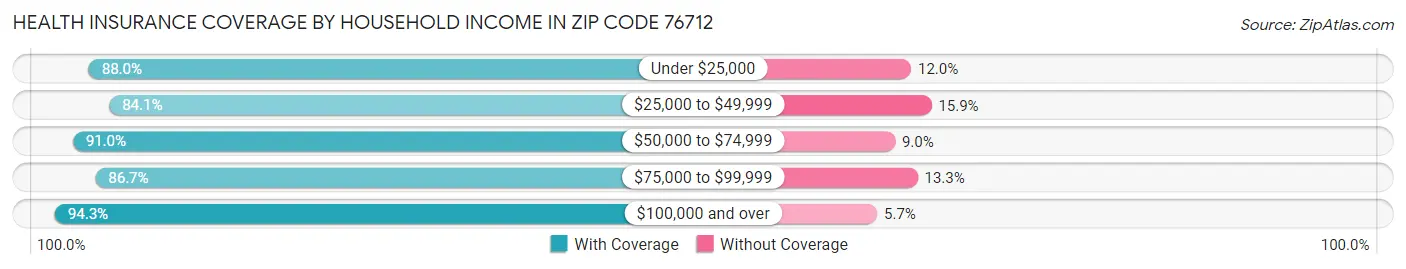 Health Insurance Coverage by Household Income in Zip Code 76712
