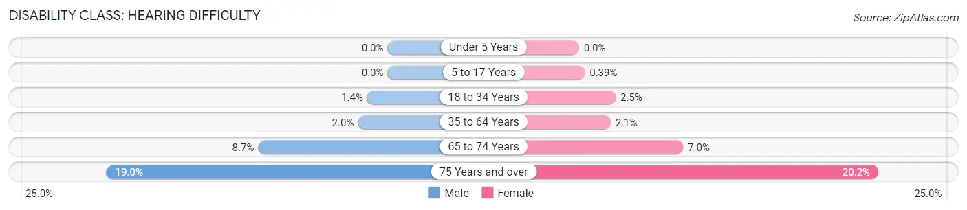 Disability in Zip Code 76712: <span>Hearing Difficulty</span>