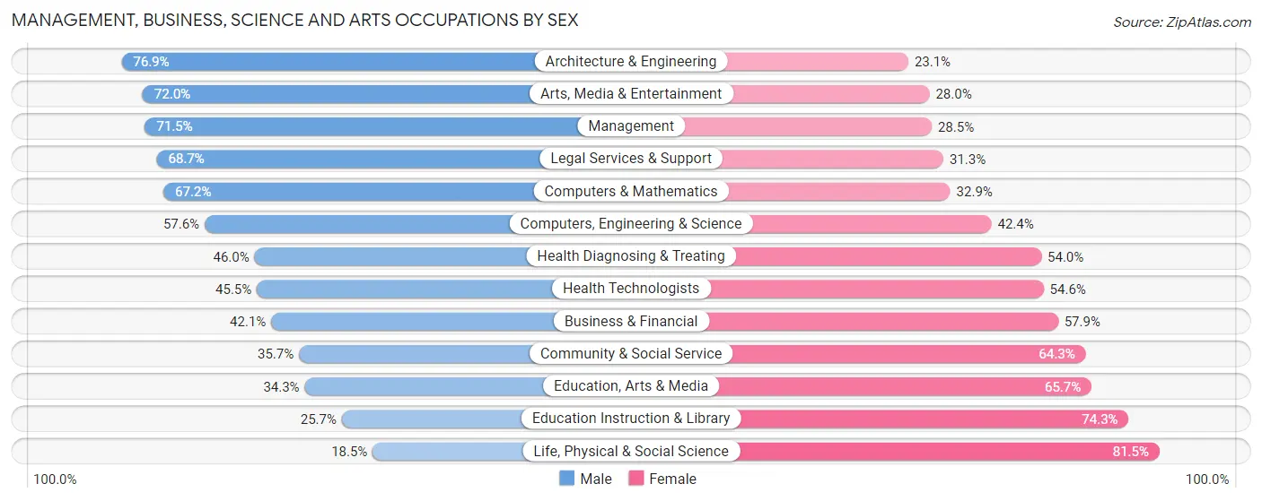 Management, Business, Science and Arts Occupations by Sex in Zip Code 76712
