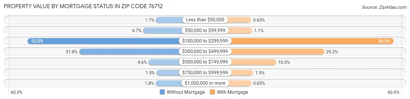 Property Value by Mortgage Status in Zip Code 76712