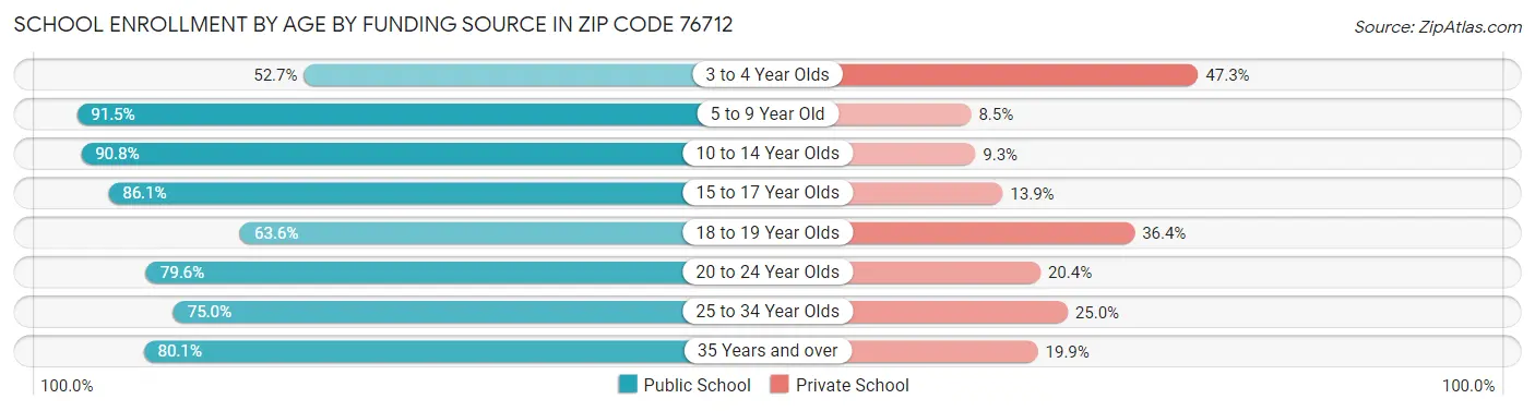School Enrollment by Age by Funding Source in Zip Code 76712