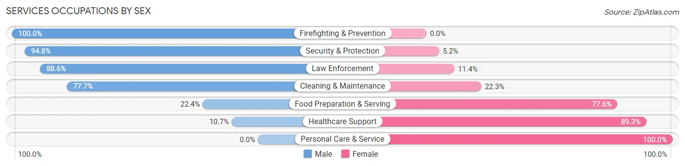 Services Occupations by Sex in Zip Code 76712