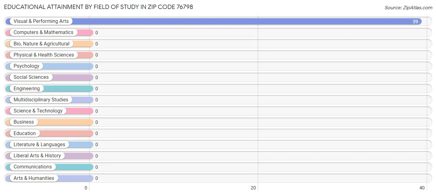 Educational Attainment by Field of Study in Zip Code 76798