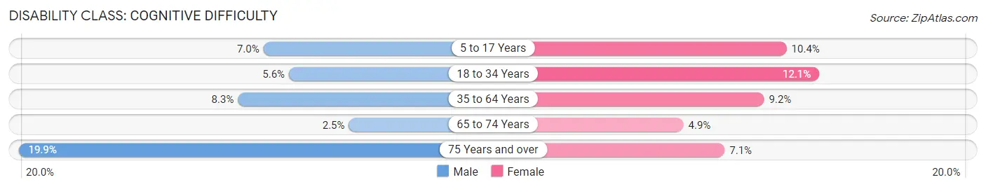 Disability in Zip Code 76801: <span>Cognitive Difficulty</span>