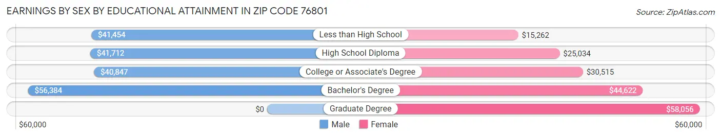 Earnings by Sex by Educational Attainment in Zip Code 76801