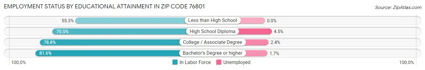 Employment Status by Educational Attainment in Zip Code 76801
