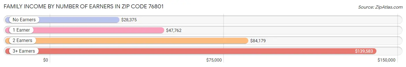 Family Income by Number of Earners in Zip Code 76801