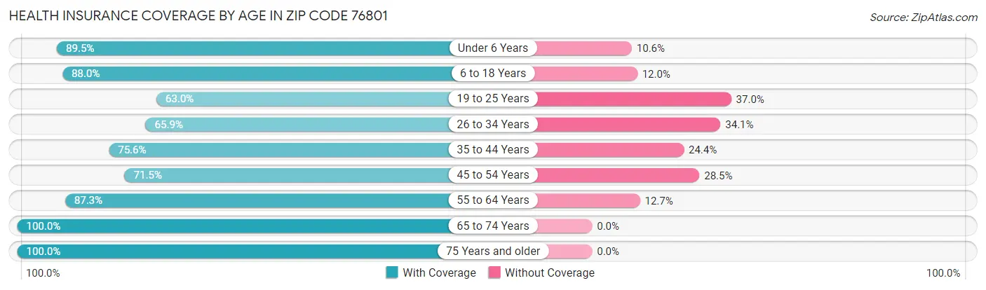 Health Insurance Coverage by Age in Zip Code 76801