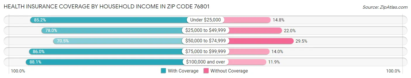Health Insurance Coverage by Household Income in Zip Code 76801