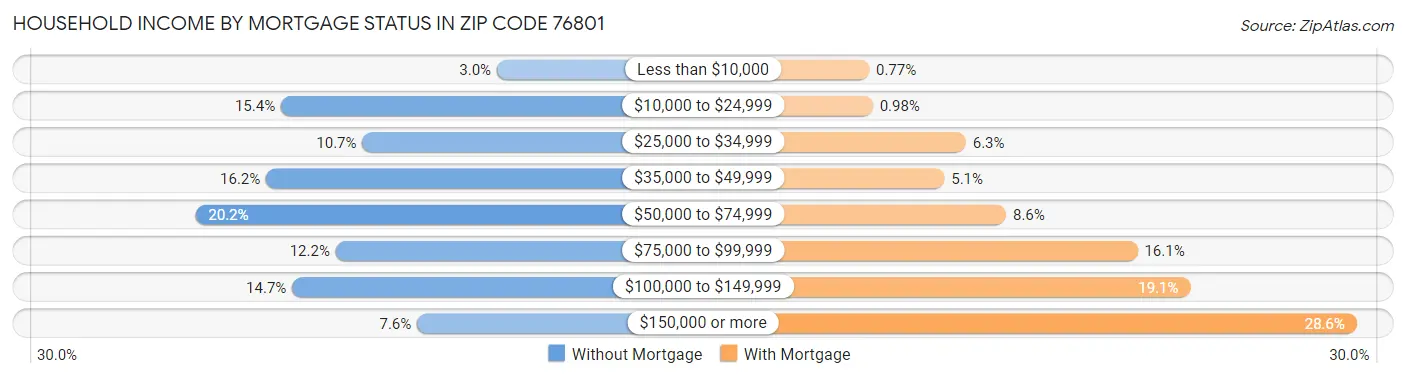 Household Income by Mortgage Status in Zip Code 76801