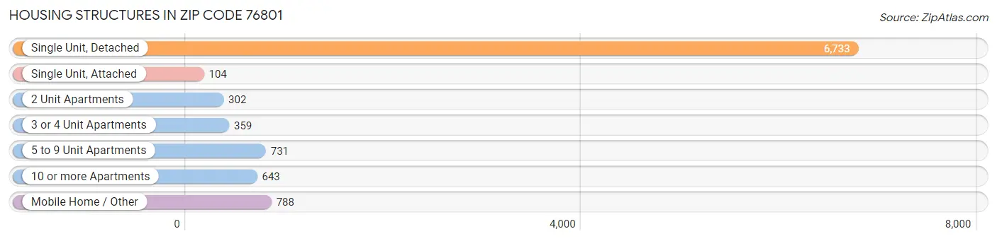 Housing Structures in Zip Code 76801