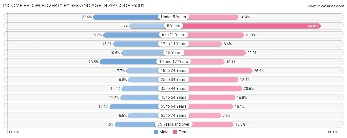 Income Below Poverty by Sex and Age in Zip Code 76801