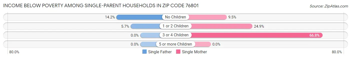 Income Below Poverty Among Single-Parent Households in Zip Code 76801