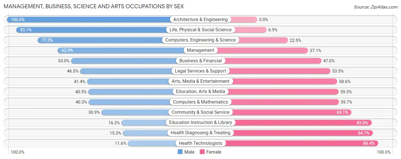 Management, Business, Science and Arts Occupations by Sex in Zip Code 76801