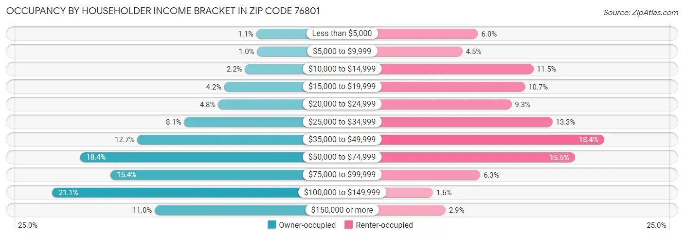 Occupancy by Householder Income Bracket in Zip Code 76801