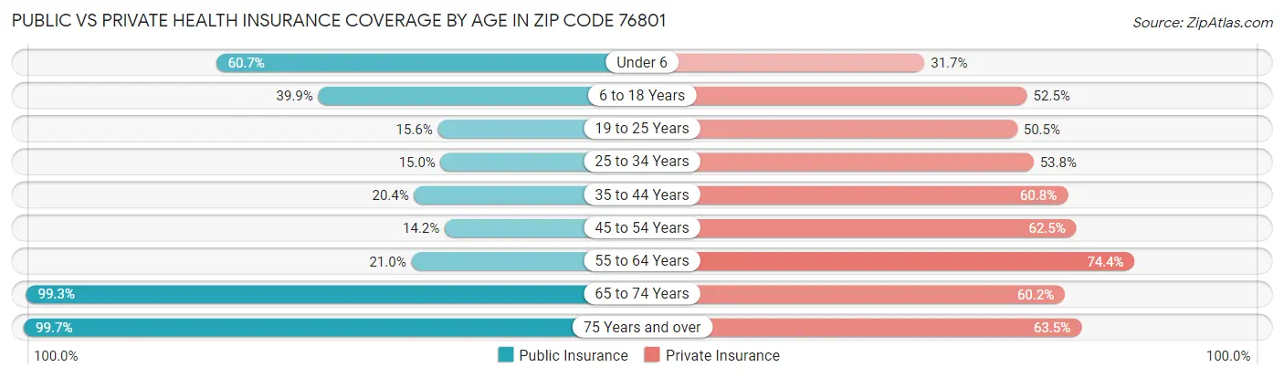 Public vs Private Health Insurance Coverage by Age in Zip Code 76801