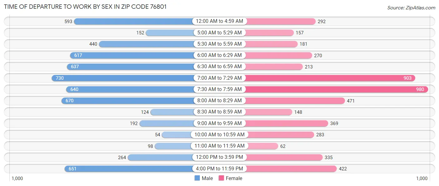 Time of Departure to Work by Sex in Zip Code 76801