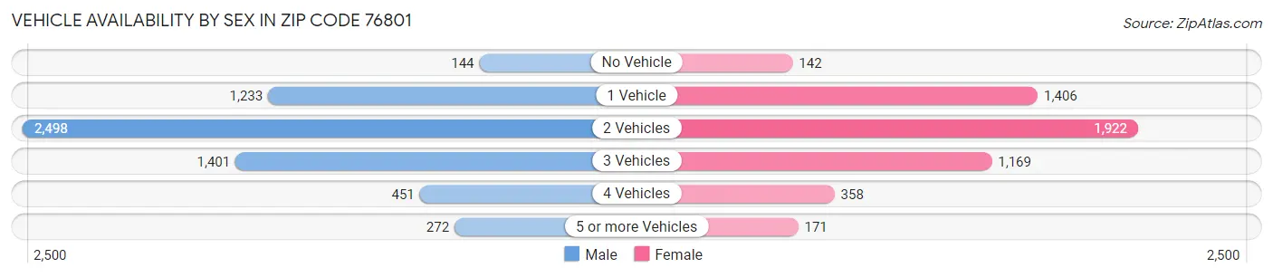 Vehicle Availability by Sex in Zip Code 76801