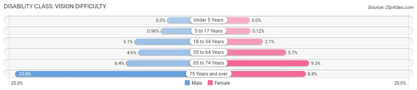 Disability in Zip Code 76801: <span>Vision Difficulty</span>