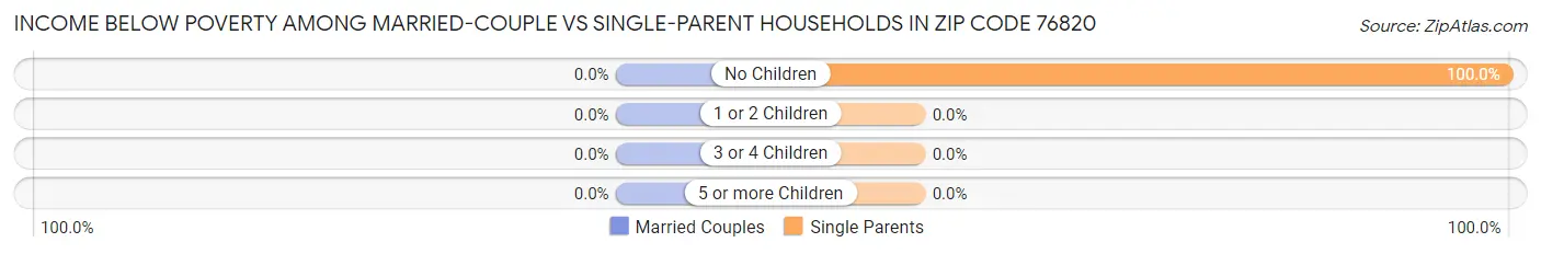 Income Below Poverty Among Married-Couple vs Single-Parent Households in Zip Code 76820