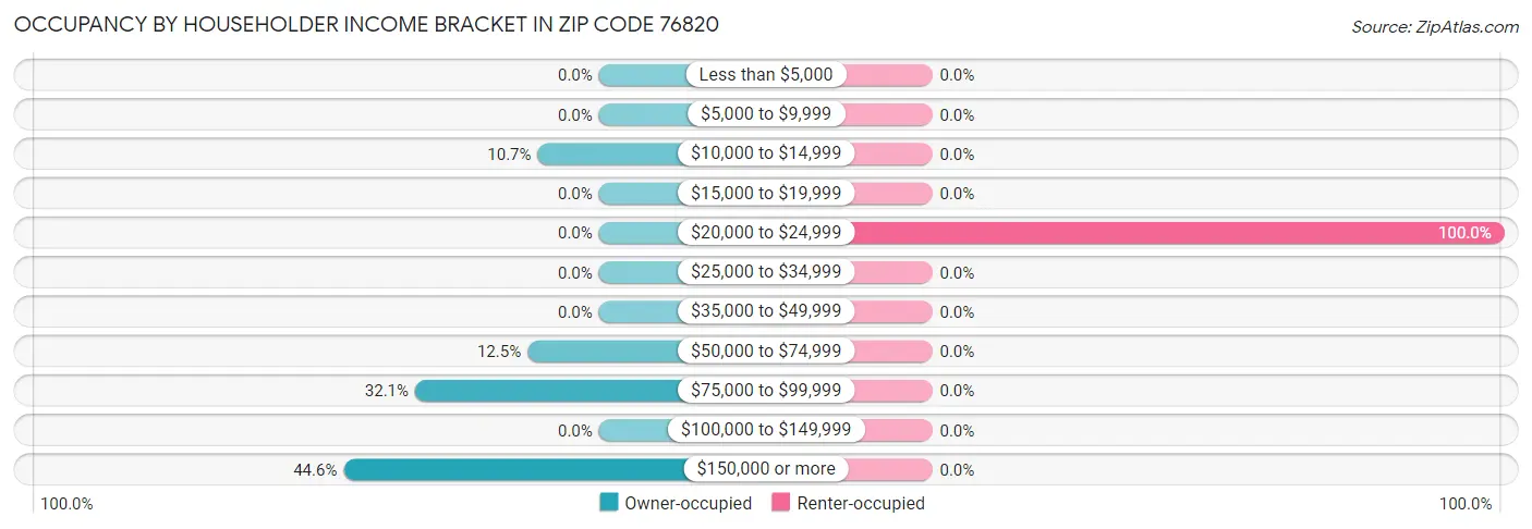 Occupancy by Householder Income Bracket in Zip Code 76820