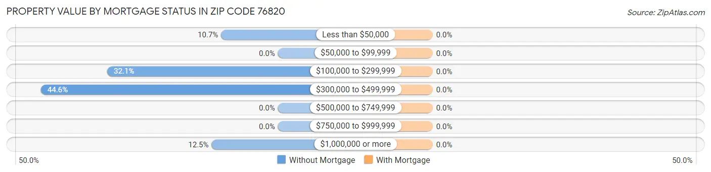 Property Value by Mortgage Status in Zip Code 76820