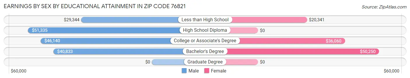 Earnings by Sex by Educational Attainment in Zip Code 76821