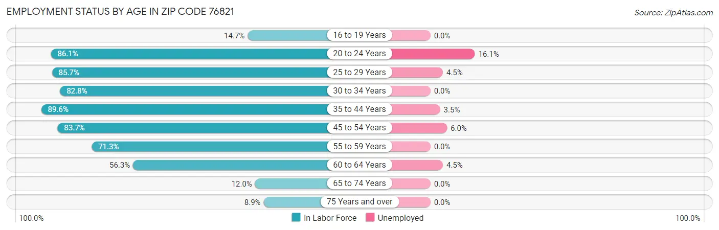 Employment Status by Age in Zip Code 76821