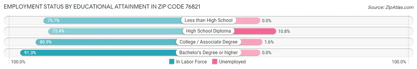 Employment Status by Educational Attainment in Zip Code 76821