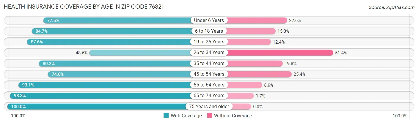 Health Insurance Coverage by Age in Zip Code 76821