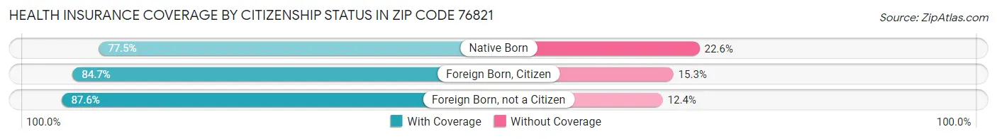 Health Insurance Coverage by Citizenship Status in Zip Code 76821