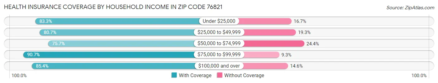 Health Insurance Coverage by Household Income in Zip Code 76821