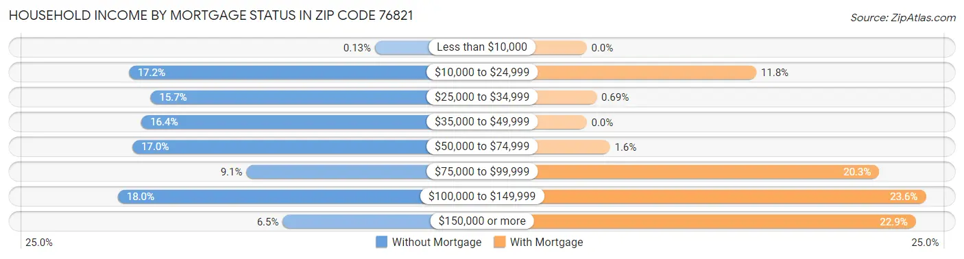 Household Income by Mortgage Status in Zip Code 76821