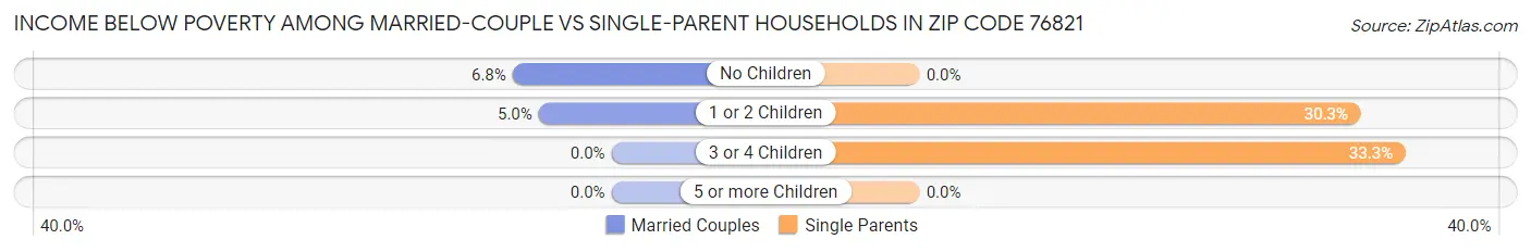 Income Below Poverty Among Married-Couple vs Single-Parent Households in Zip Code 76821
