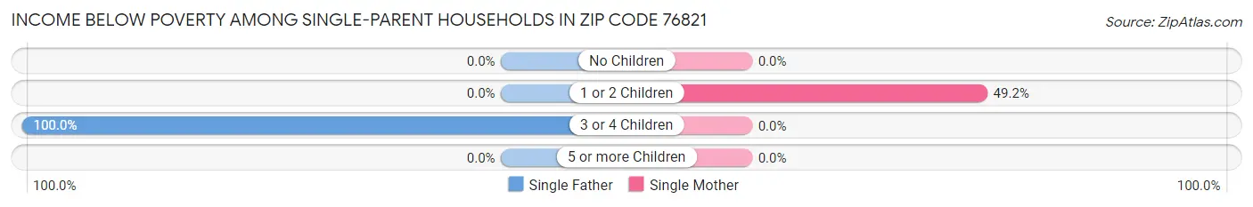 Income Below Poverty Among Single-Parent Households in Zip Code 76821