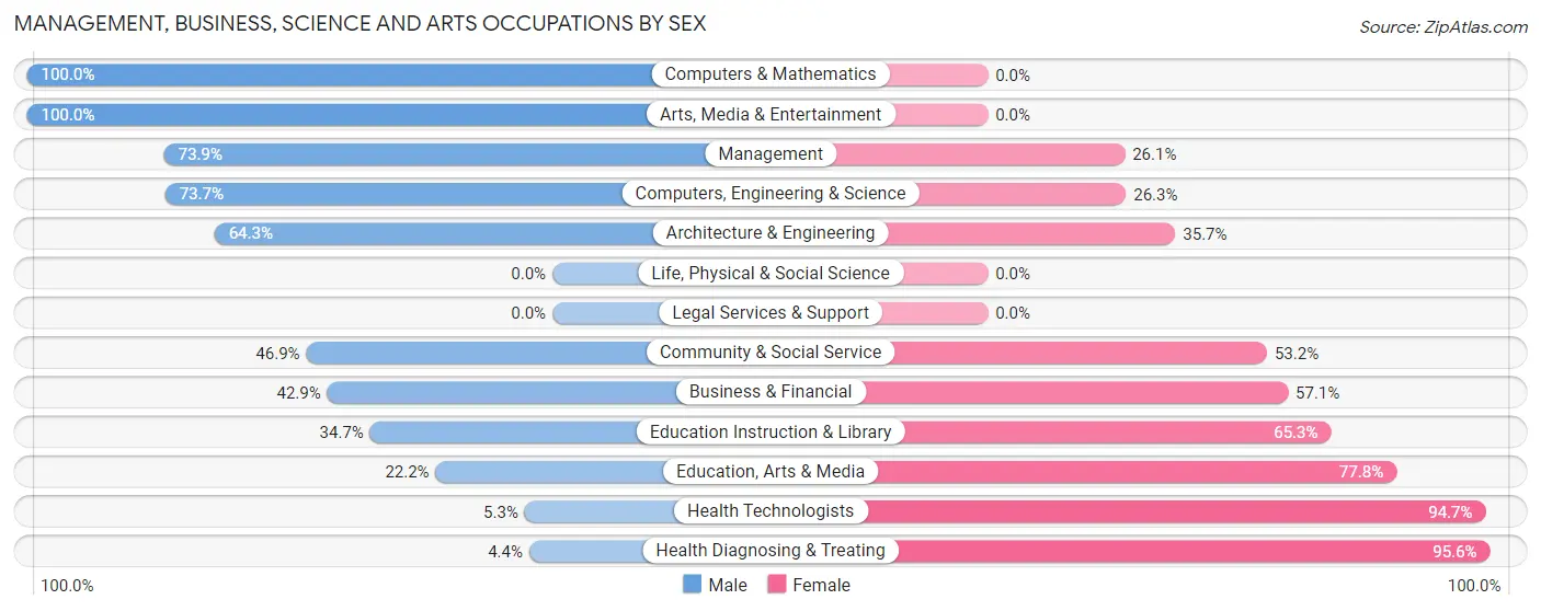 Management, Business, Science and Arts Occupations by Sex in Zip Code 76821