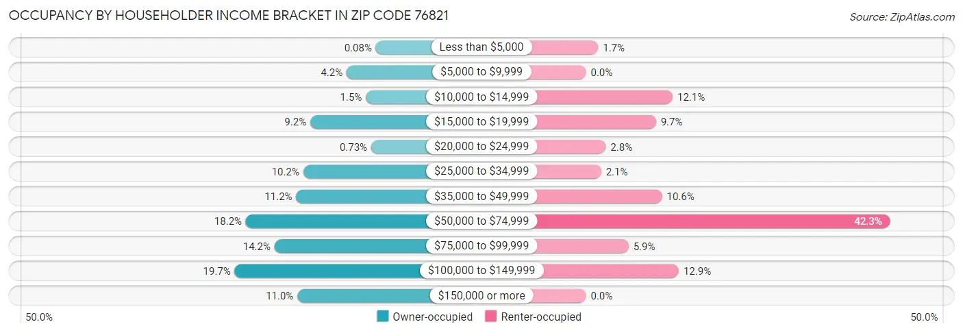 Occupancy by Householder Income Bracket in Zip Code 76821