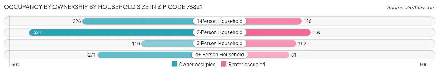 Occupancy by Ownership by Household Size in Zip Code 76821