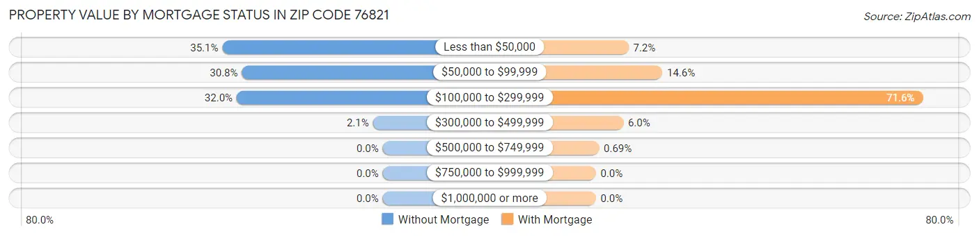 Property Value by Mortgage Status in Zip Code 76821