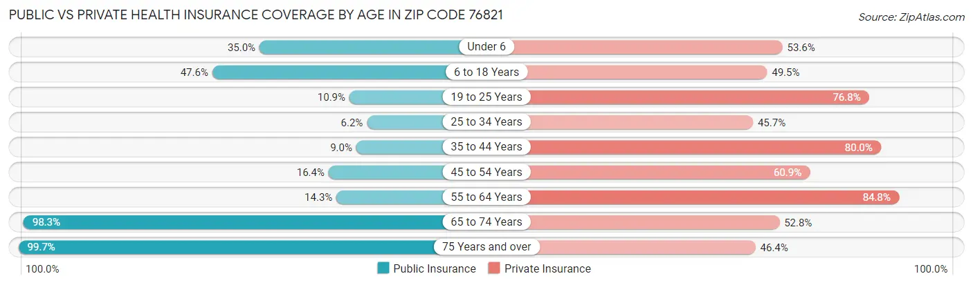 Public vs Private Health Insurance Coverage by Age in Zip Code 76821