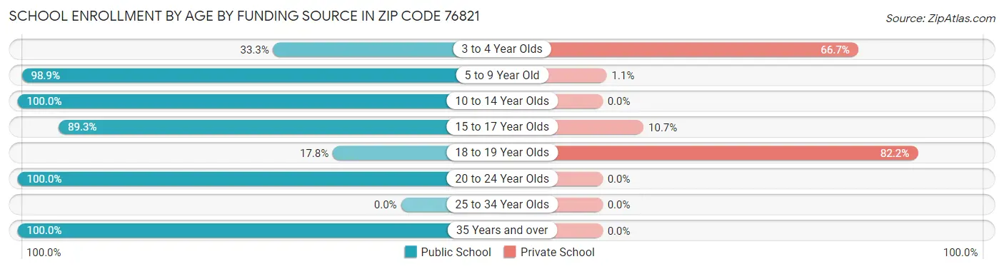 School Enrollment by Age by Funding Source in Zip Code 76821