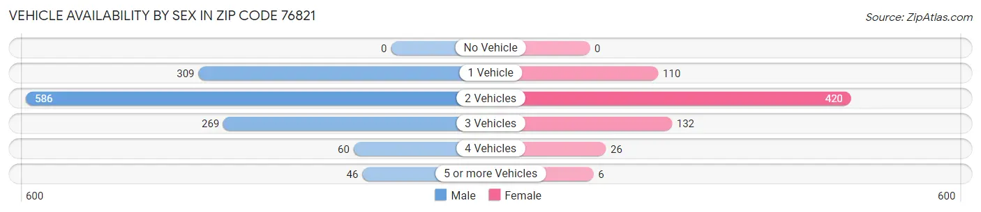 Vehicle Availability by Sex in Zip Code 76821