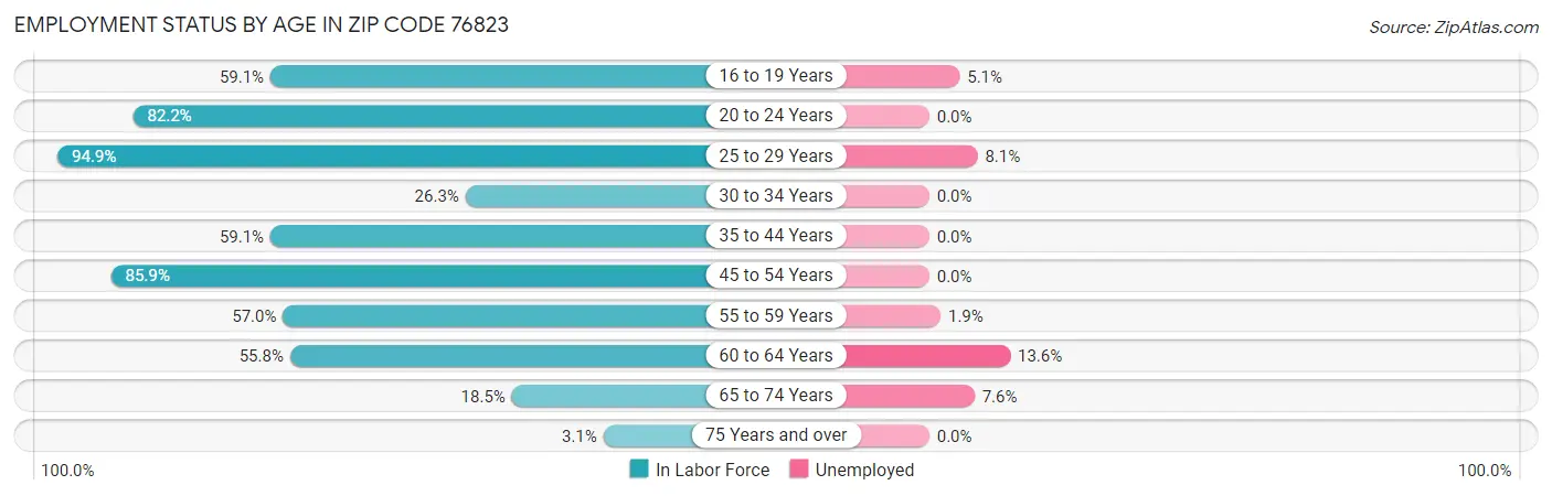 Employment Status by Age in Zip Code 76823